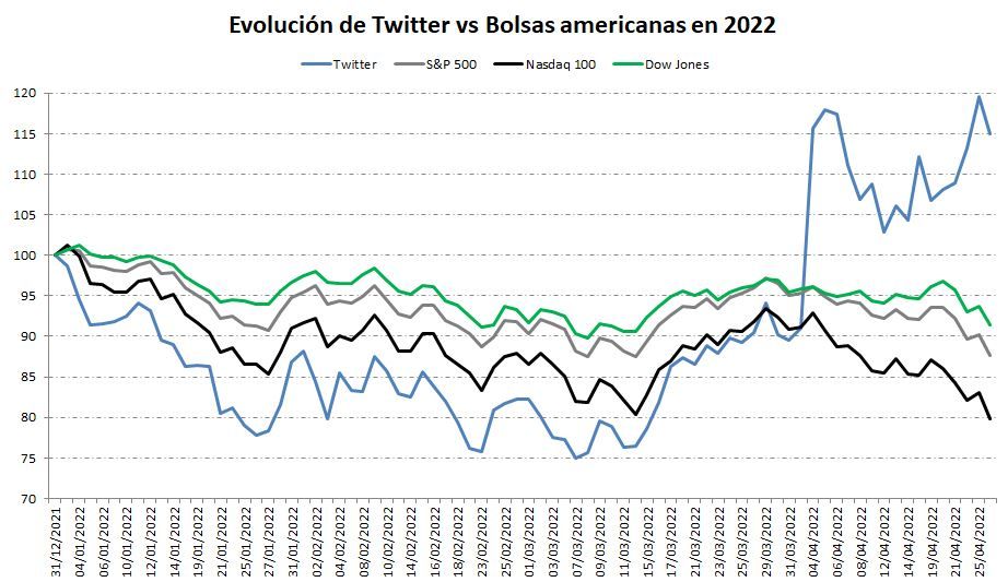 Elon Musk y Twitter