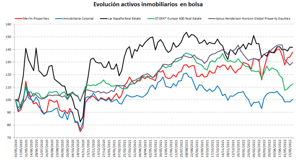 Inmobiliarias en bolsa