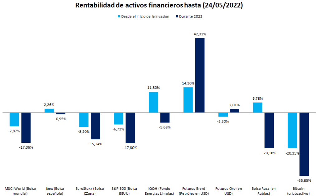 Guerras y bolsa: gráfico