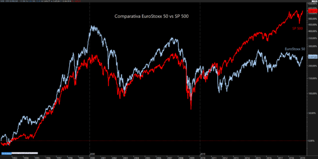 Comparativa EuroStoxx vs S&P (www.corredordefondos.com)