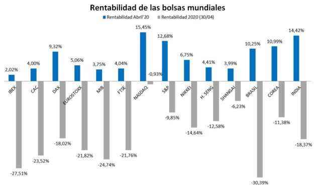 Bolsas Rentabilidad de las bolsas en abril