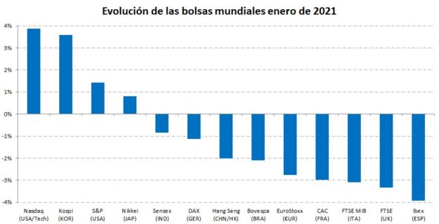 Comparativa de las bolsas en enero de 2021